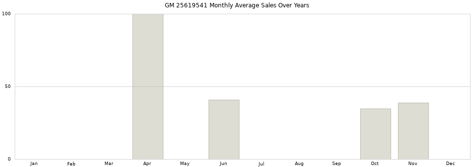 GM 25619541 monthly average sales over years from 2014 to 2020.