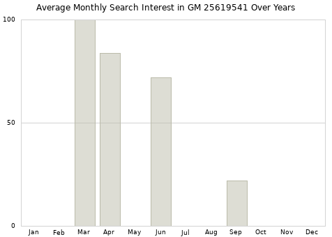 Monthly average search interest in GM 25619541 part over years from 2013 to 2020.