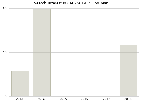 Annual search interest in GM 25619541 part.