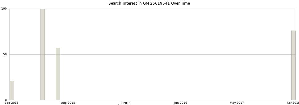 Search interest in GM 25619541 part aggregated by months over time.
