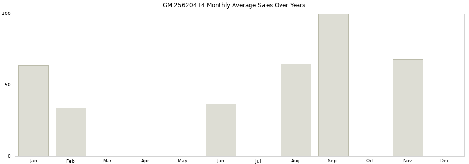 GM 25620414 monthly average sales over years from 2014 to 2020.