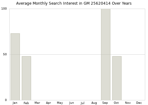 Monthly average search interest in GM 25620414 part over years from 2013 to 2020.