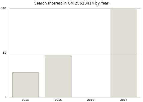 Annual search interest in GM 25620414 part.