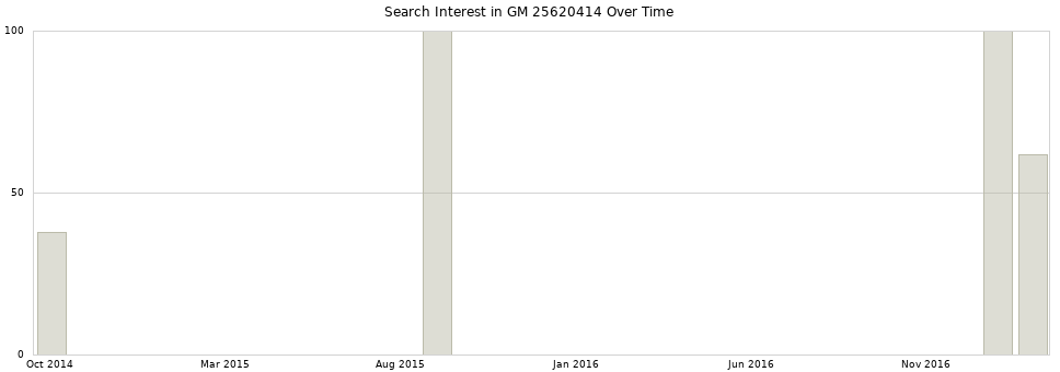 Search interest in GM 25620414 part aggregated by months over time.