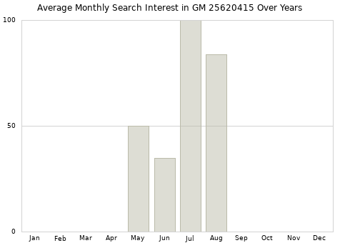 Monthly average search interest in GM 25620415 part over years from 2013 to 2020.