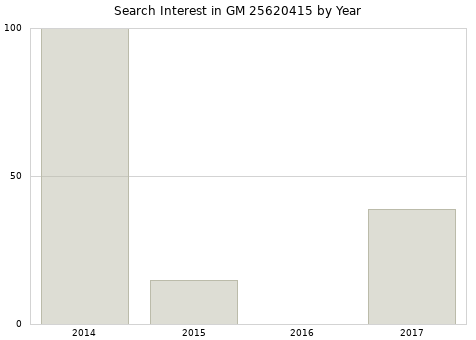 Annual search interest in GM 25620415 part.