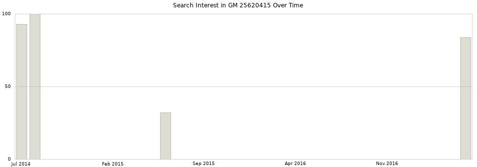 Search interest in GM 25620415 part aggregated by months over time.