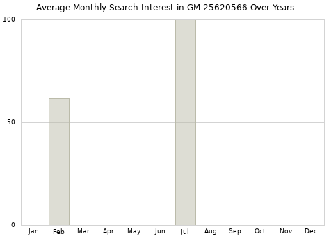 Monthly average search interest in GM 25620566 part over years from 2013 to 2020.