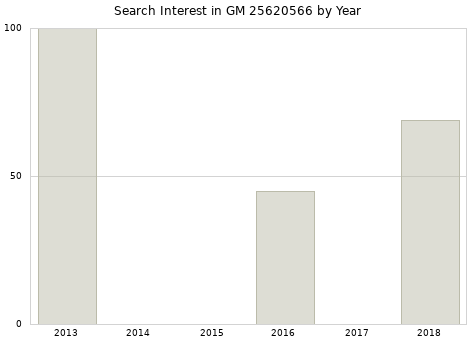 Annual search interest in GM 25620566 part.