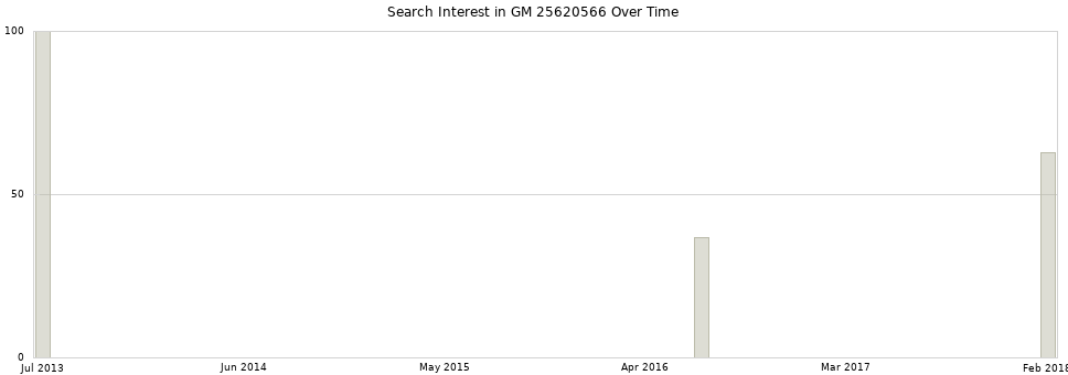 Search interest in GM 25620566 part aggregated by months over time.