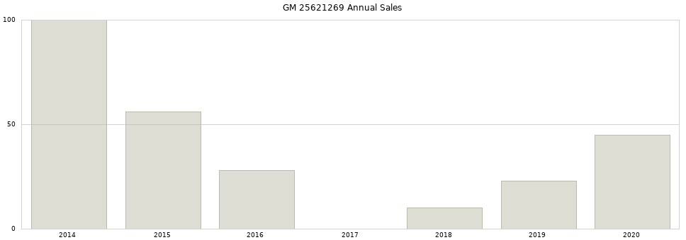 GM 25621269 part annual sales from 2014 to 2020.