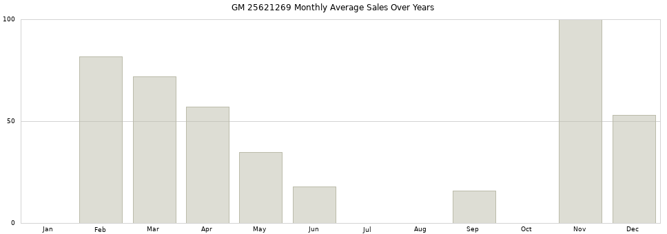 GM 25621269 monthly average sales over years from 2014 to 2020.