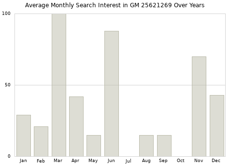 Monthly average search interest in GM 25621269 part over years from 2013 to 2020.