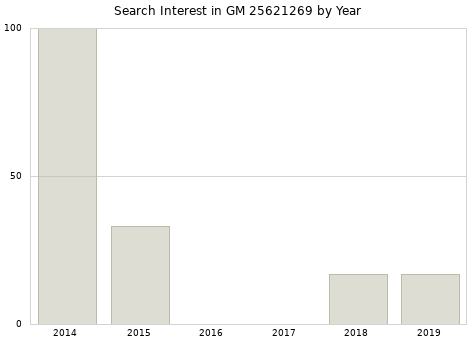 Annual search interest in GM 25621269 part.