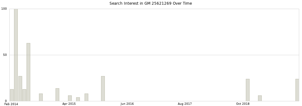 Search interest in GM 25621269 part aggregated by months over time.