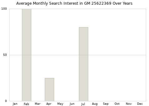 Monthly average search interest in GM 25622369 part over years from 2013 to 2020.