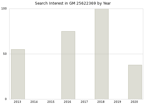 Annual search interest in GM 25622369 part.