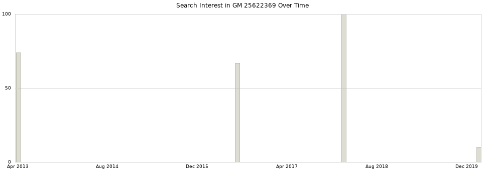 Search interest in GM 25622369 part aggregated by months over time.