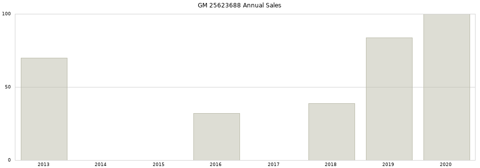 GM 25623688 part annual sales from 2014 to 2020.