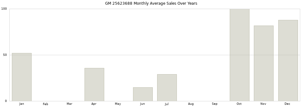 GM 25623688 monthly average sales over years from 2014 to 2020.