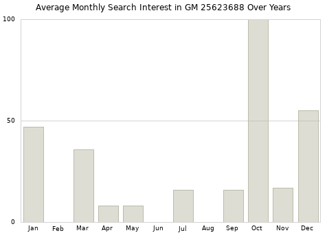 Monthly average search interest in GM 25623688 part over years from 2013 to 2020.