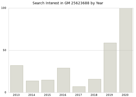 Annual search interest in GM 25623688 part.