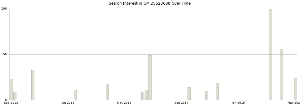 Search interest in GM 25623688 part aggregated by months over time.
