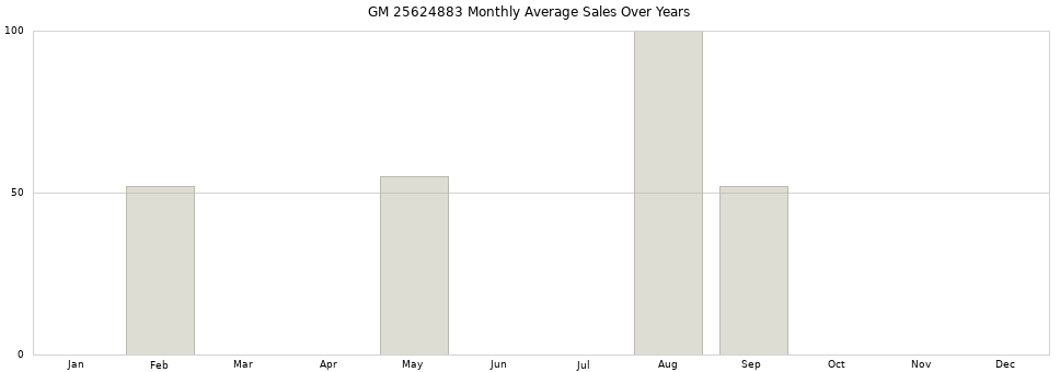 GM 25624883 monthly average sales over years from 2014 to 2020.