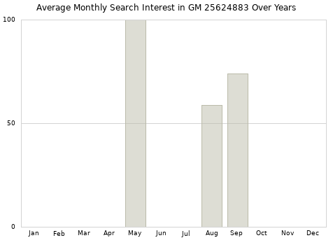 Monthly average search interest in GM 25624883 part over years from 2013 to 2020.