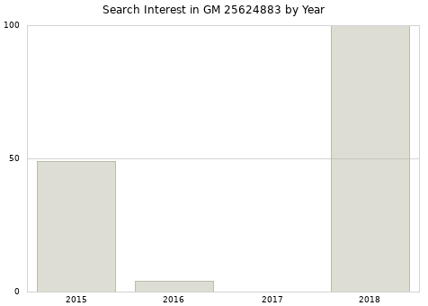 Annual search interest in GM 25624883 part.