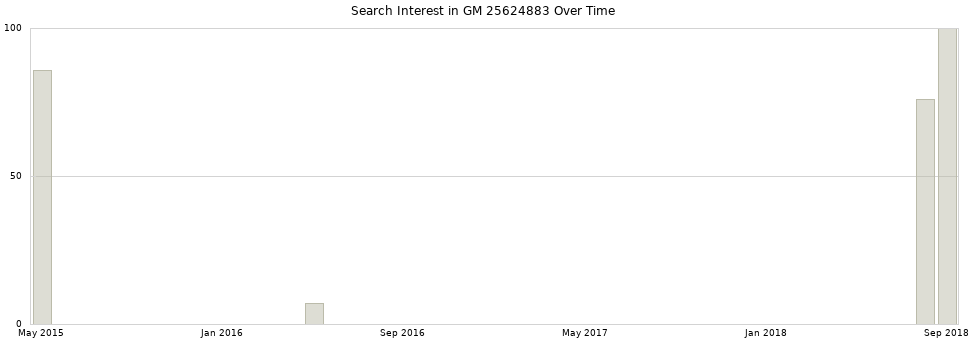 Search interest in GM 25624883 part aggregated by months over time.
