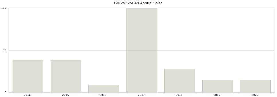 GM 25625048 part annual sales from 2014 to 2020.