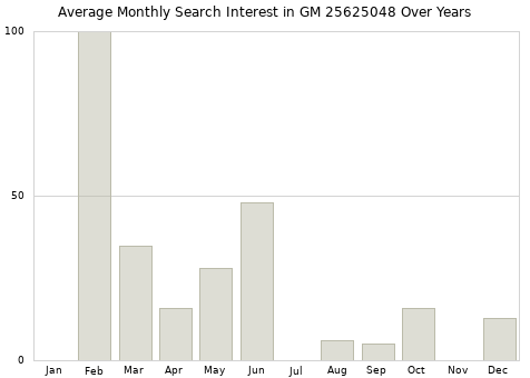 Monthly average search interest in GM 25625048 part over years from 2013 to 2020.