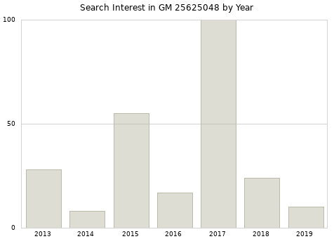 Annual search interest in GM 25625048 part.