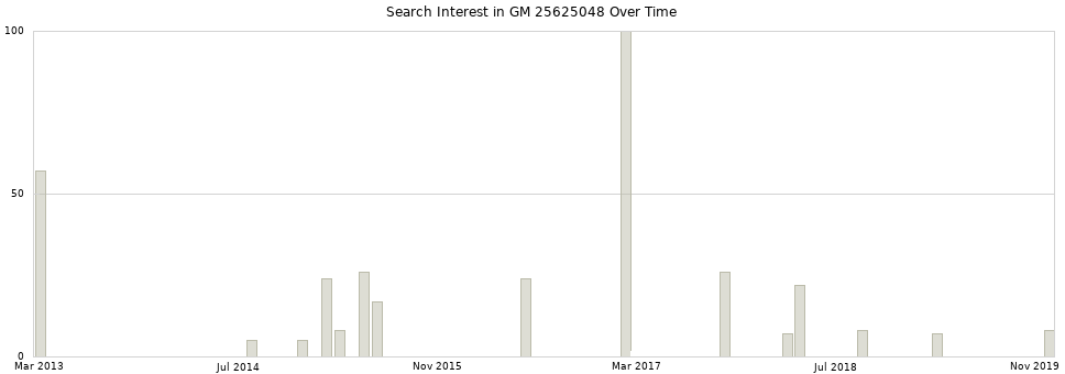 Search interest in GM 25625048 part aggregated by months over time.