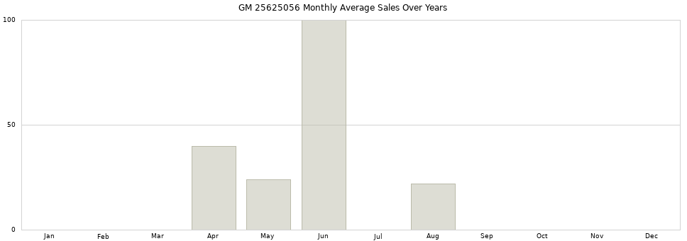 GM 25625056 monthly average sales over years from 2014 to 2020.