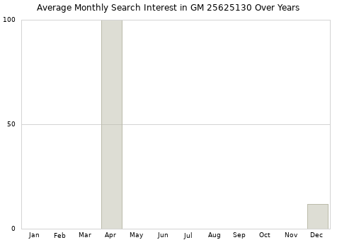 Monthly average search interest in GM 25625130 part over years from 2013 to 2020.