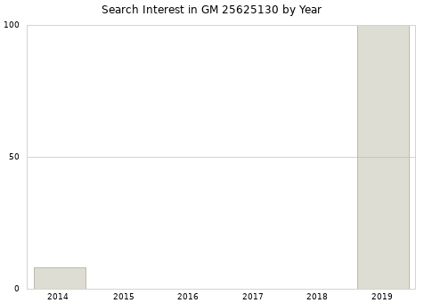 Annual search interest in GM 25625130 part.
