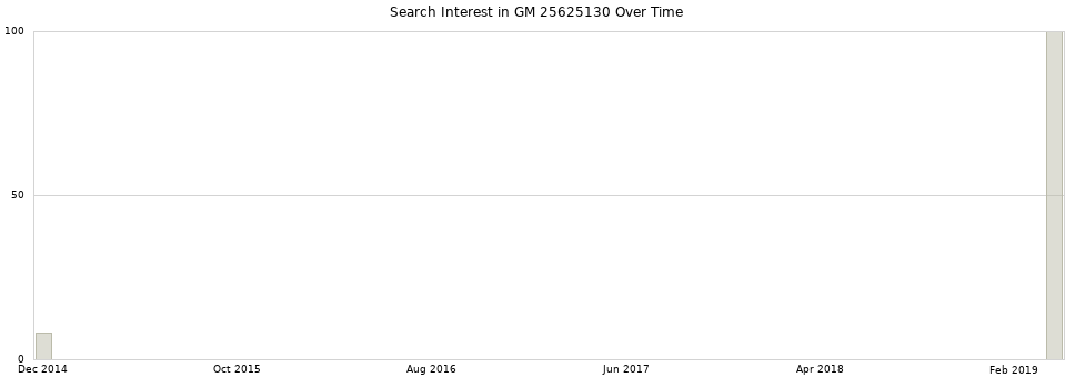 Search interest in GM 25625130 part aggregated by months over time.