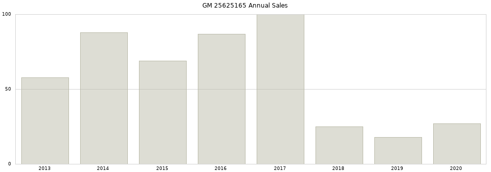 GM 25625165 part annual sales from 2014 to 2020.