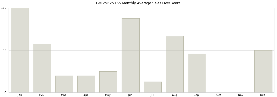 GM 25625165 monthly average sales over years from 2014 to 2020.