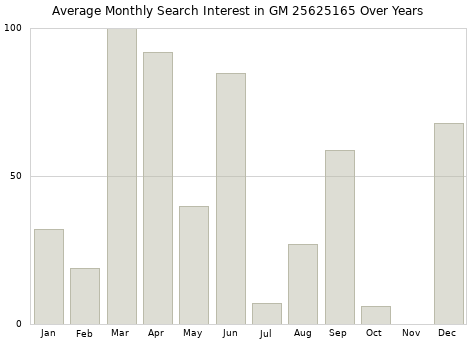 Monthly average search interest in GM 25625165 part over years from 2013 to 2020.