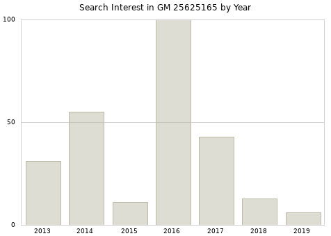 Annual search interest in GM 25625165 part.