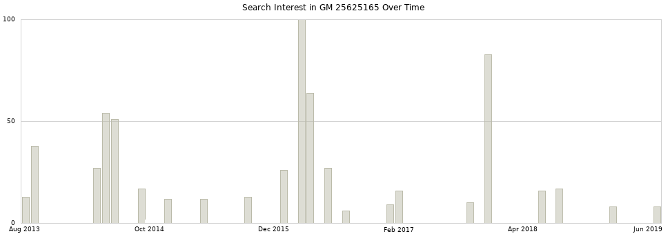 Search interest in GM 25625165 part aggregated by months over time.
