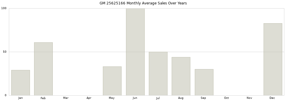 GM 25625166 monthly average sales over years from 2014 to 2020.