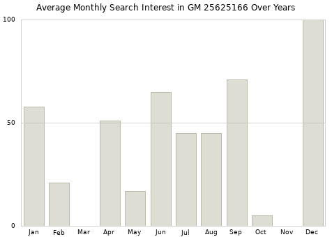 Monthly average search interest in GM 25625166 part over years from 2013 to 2020.