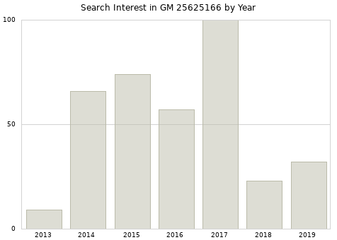Annual search interest in GM 25625166 part.