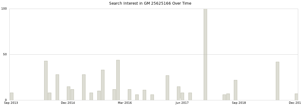 Search interest in GM 25625166 part aggregated by months over time.