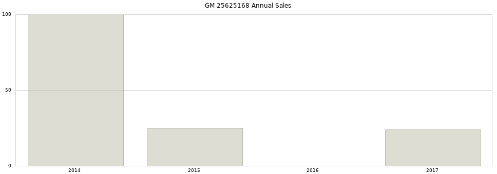 GM 25625168 part annual sales from 2014 to 2020.