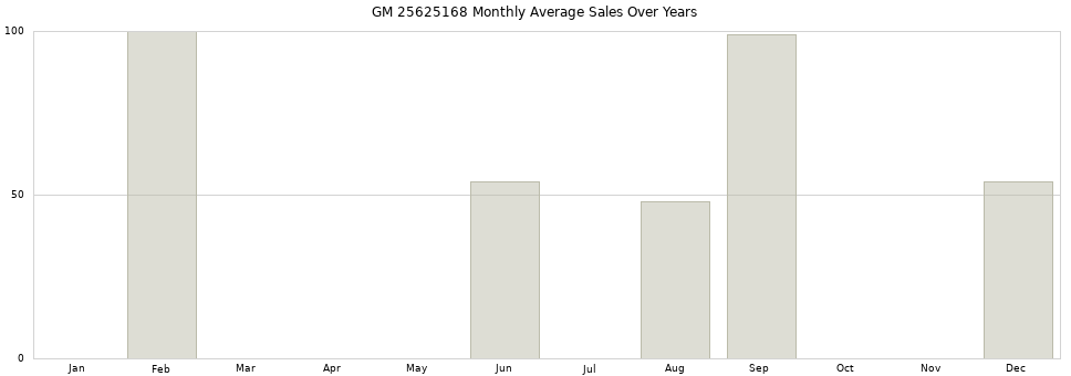 GM 25625168 monthly average sales over years from 2014 to 2020.